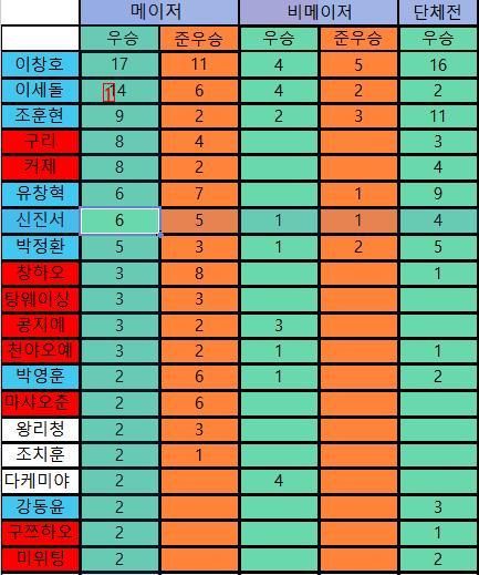 囲碁世界ランキング1位のシン·ジンソの近況