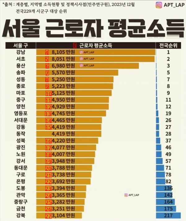 ソウル労働者の平均所得