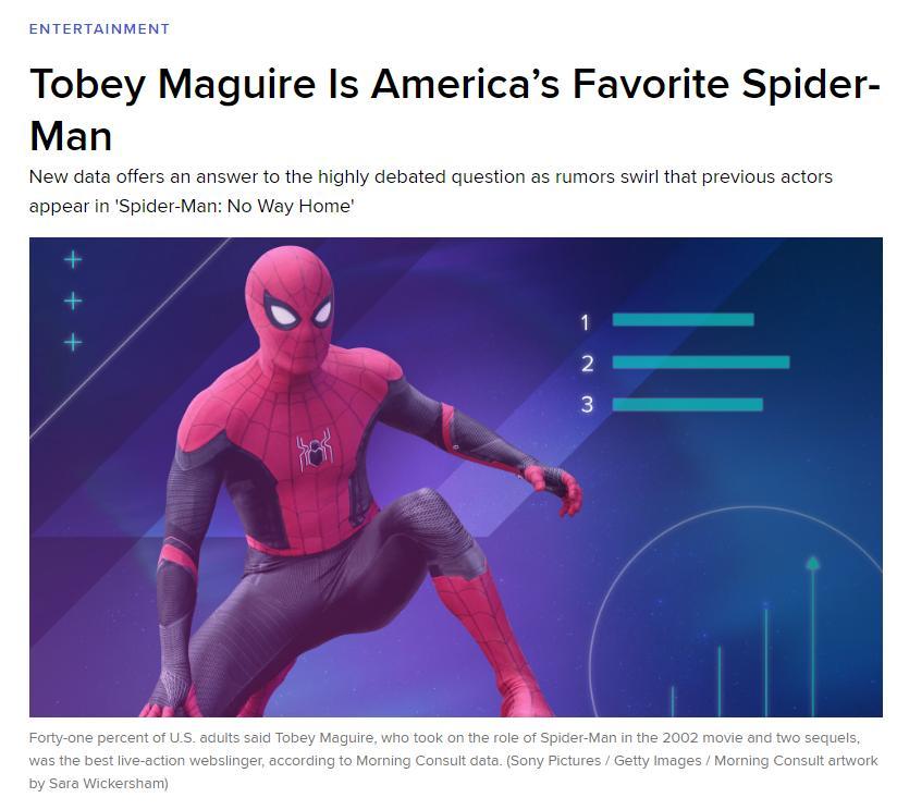 「アメリカで発表された一番好きなスパイダーマン俳優」のアンケート調査の結果