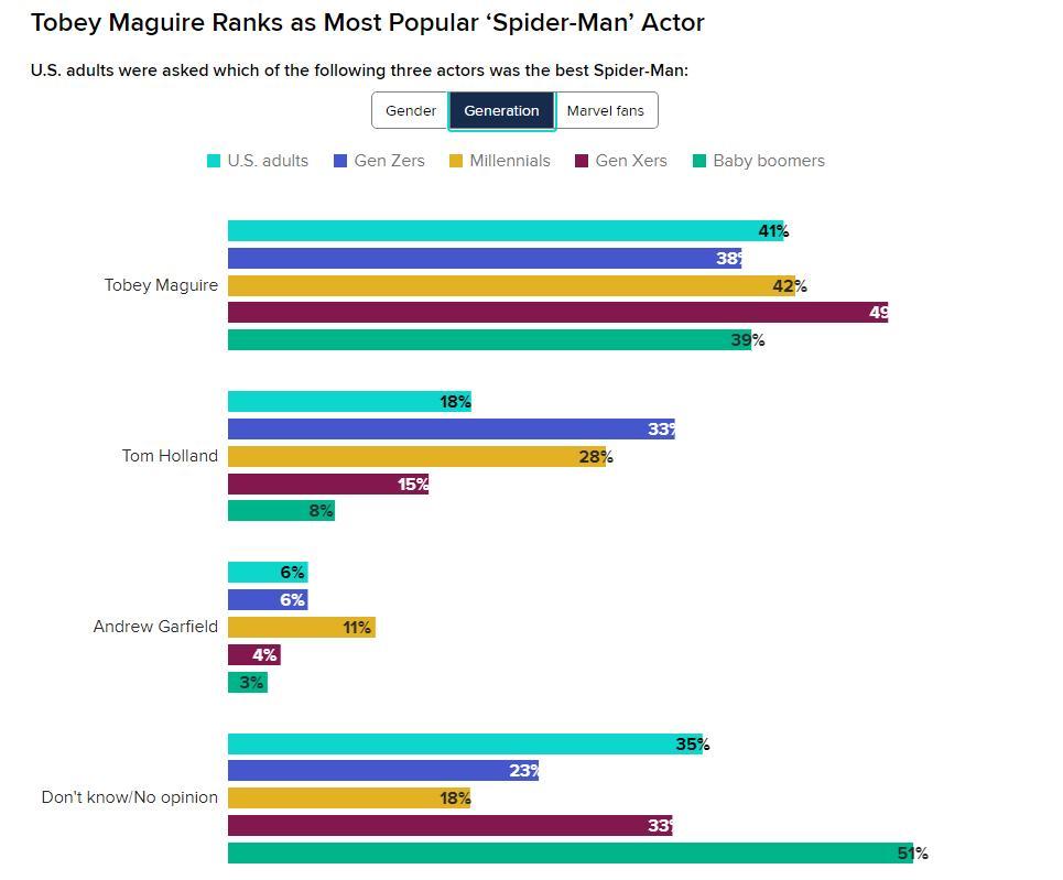 「アメリカで発表された一番好きなスパイダーマン俳優」のアンケート調査の結果