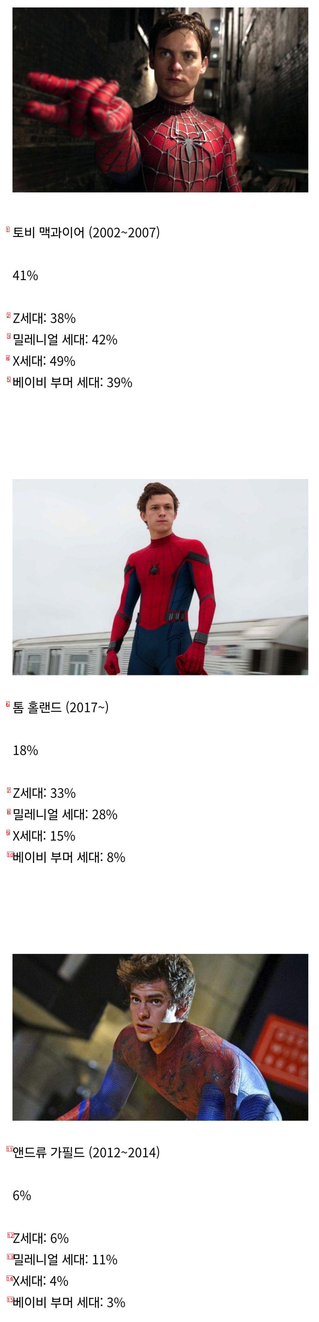 미국에서 발표된 ‘가장 좋아하는 스파이더맨 배우’ 설문조사 결과