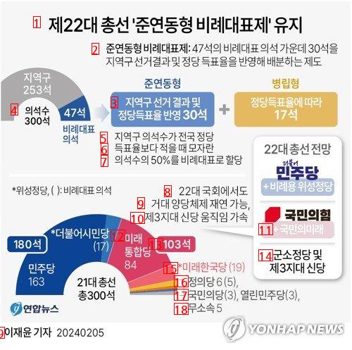 제22대 총선 ''준연동형 비례대표제'' 유지