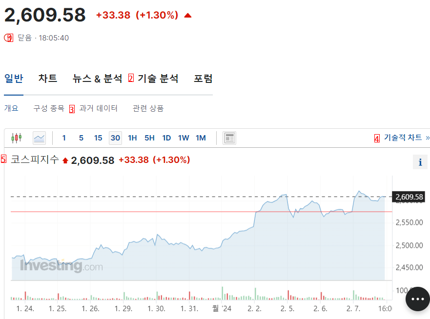 韓国総合株価指数、「今年のコスピ指数」に期待感を示す理由 ㄷㄷㄷㄷㄷㄷㄷㄷㄷ