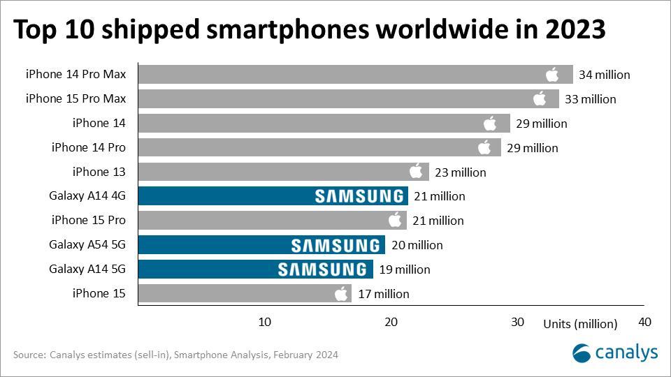 2023年の全世界のスマートフォン販売量