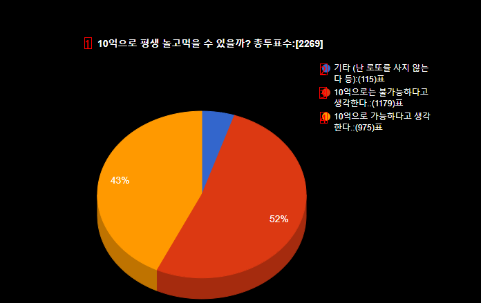 로또 실수령 10억으로 평생 놀고 먹을 수 있다 vs 없다