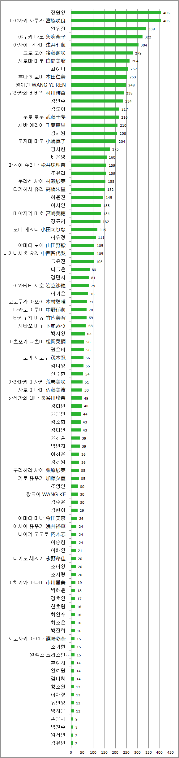 新たに再調査したプロデュース48 ギャル12ピックの結果