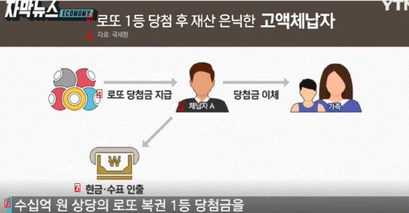 로또 1등 당첨된 고액 체납자