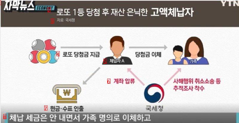 로또 1등 당첨된 고액 체납자