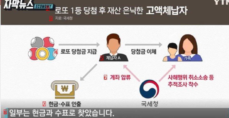 로또 1등 당첨된 고액 체납자