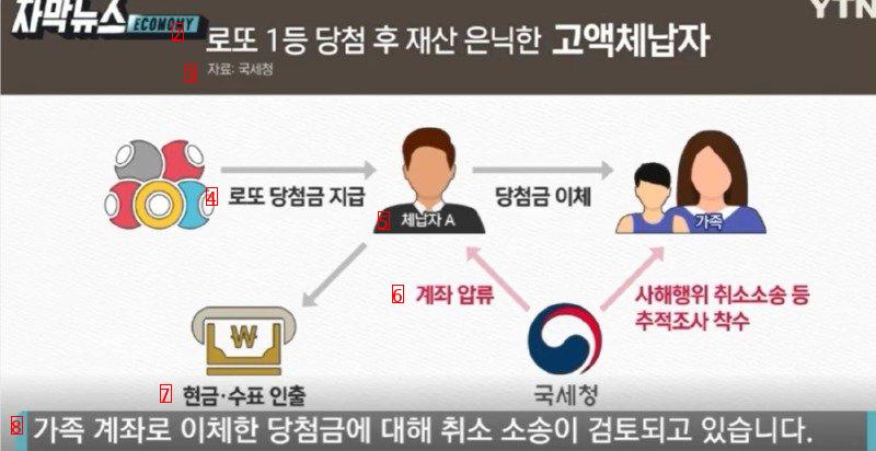 로또 1등 당첨된 고액 체납자