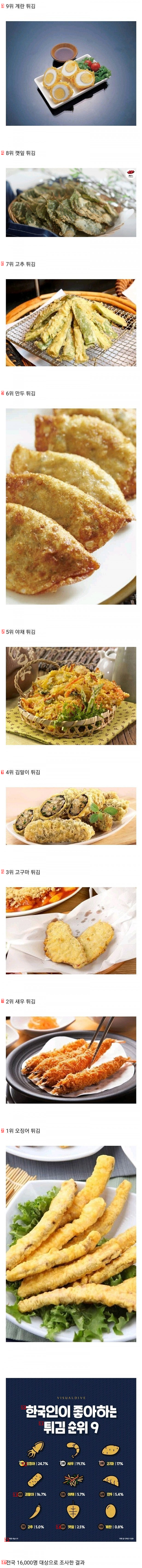 한국인이 좋아하는 튀김 순위