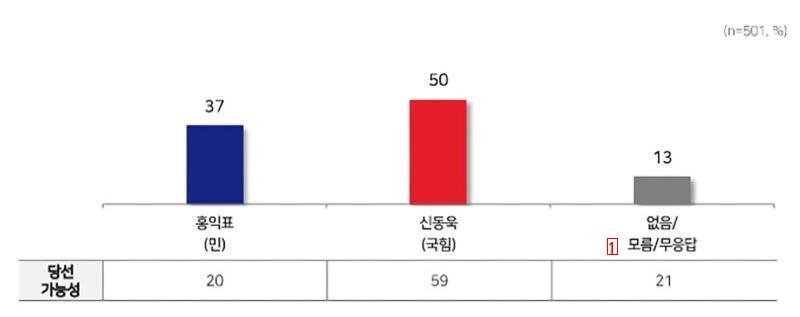 [MBC여론조사] 서초을 국민 신동욱 50%· 민주 홍익표 37%‥