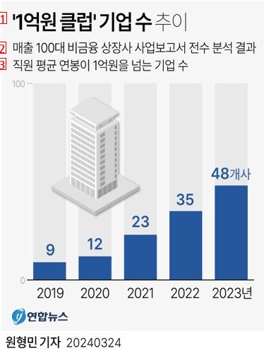 주요 그룹 임직원 연봉 근황