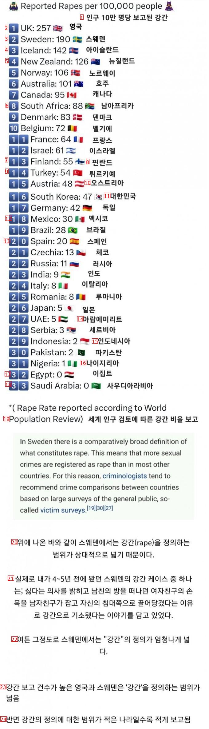 전세계 성폭행 순위