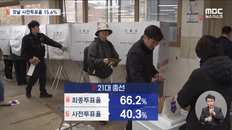 사전투표 첫날 투표율 15.6%, 역대 총선 최고치