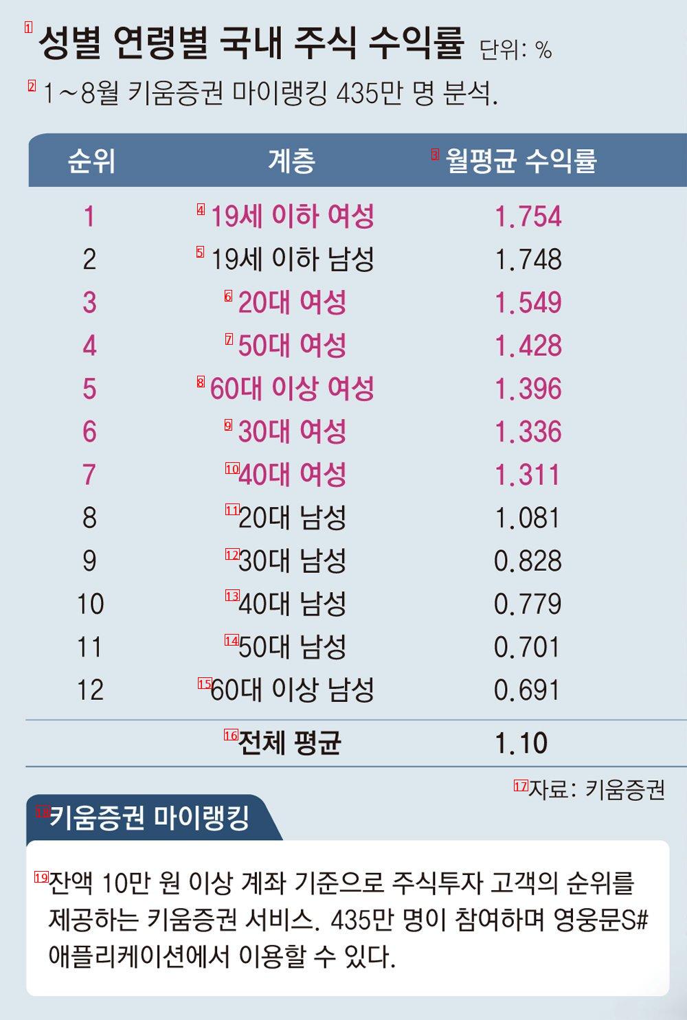 키움증권에서 발표한 한국인 주식투자 통계