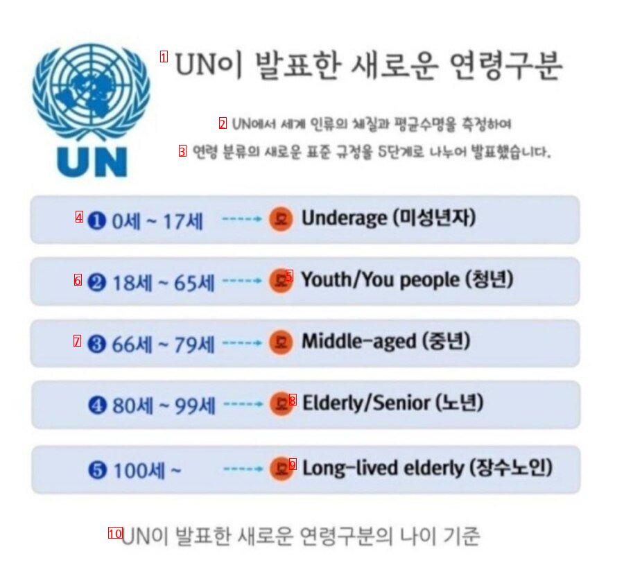 UN이 발표한 새로운 연령 구분