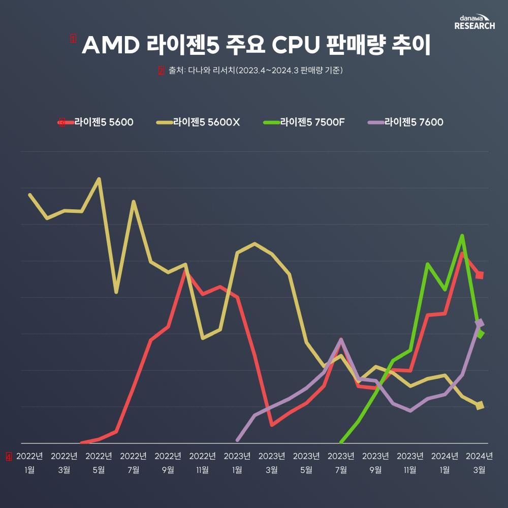 AMD, 인텔 CPU 판매량 점유율
