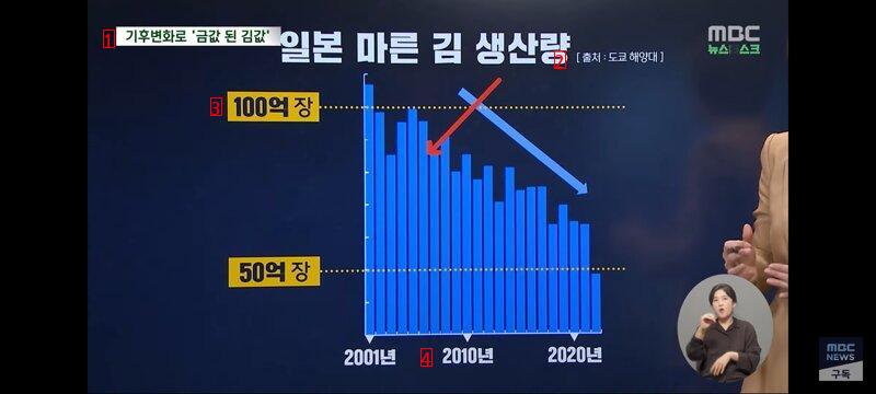 요즘 김 값이 비싼 이유