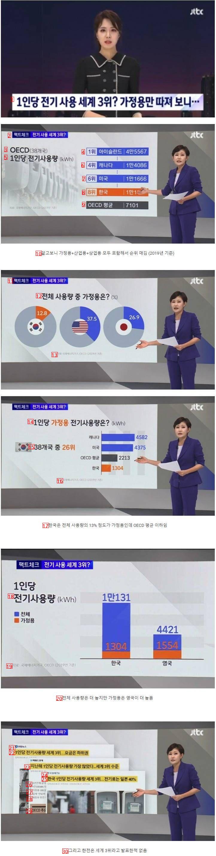 한국 1인당 전기 사용량 3위의 진실