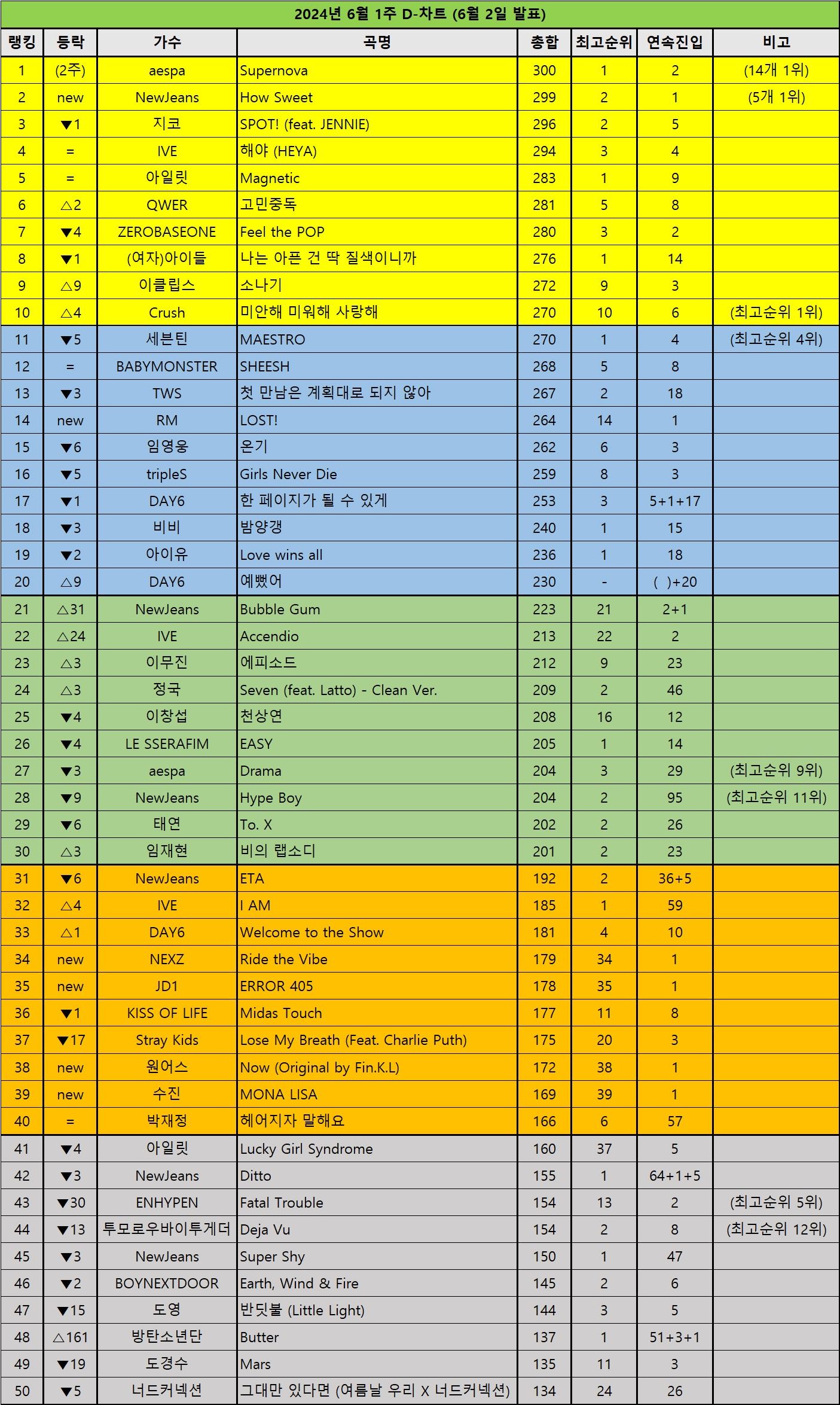 2024年6月1週Dチャート：エスパ2週連続1位！ニュージンズ2位に入る