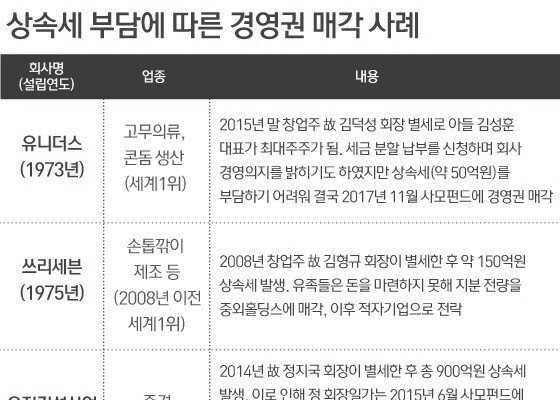 상속세로 경영권 넘긴 기업들