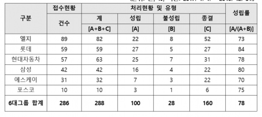 LG그룹, 6대 대기업 중 중소기업간의 분쟁접수 최다