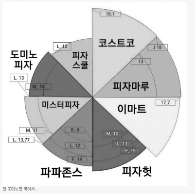 피자 브랜드별 크기 비교.