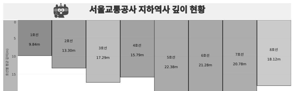서울 지하철 노선별 깊이
