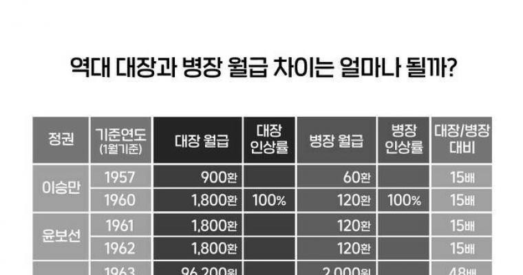 대장과 병사 월급. 제목수정