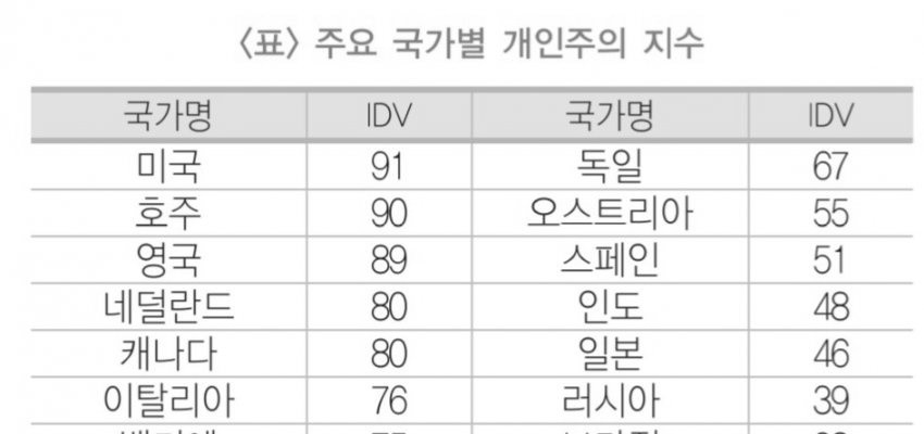 국가별 개인주의 지수
