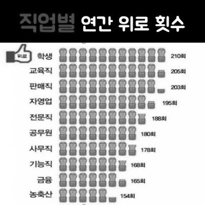 직업별 연간 자기위로 횟수