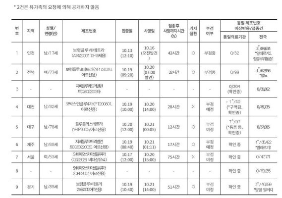 백신 접종 후 사망한 사람들이 맞은 백신 주사 공개