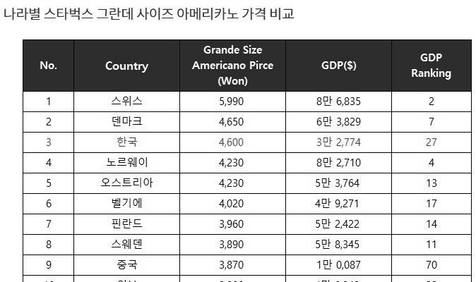 나라별 스타벅스 아메리카노 가격
