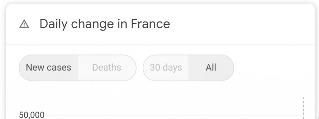 프랑스 일일 확진자 42000명 ㄷㄷㄷ