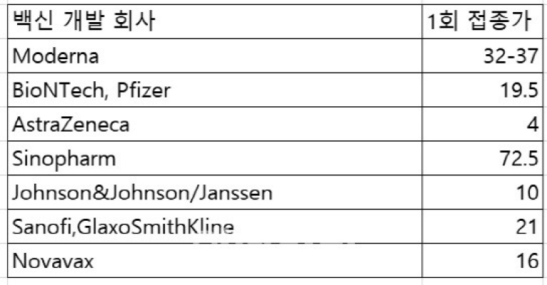 우한 코로나 백신 1회 접종 가격은..아스트라제네카 4달러로 가장 저렴