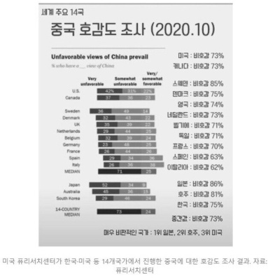 전세계 중국의 호감도를 조사한그래프 jpg