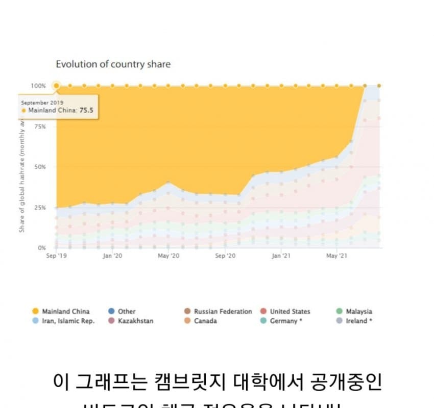 중국의 비트코인 채굴 금지 나비효과