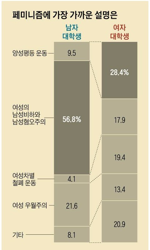 페미니즘에 관한 대학생 여론