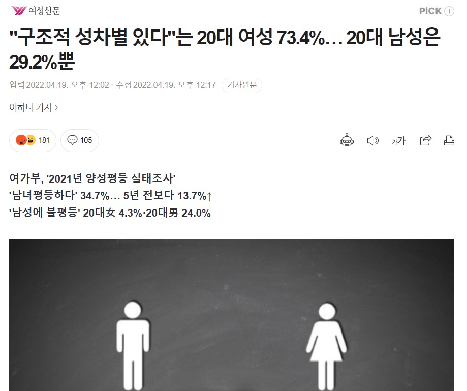 20대 여성 73.4% “”구조적 성차별 있다””