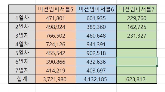 흥행 비상사태 걸린  미션임파서블 상황