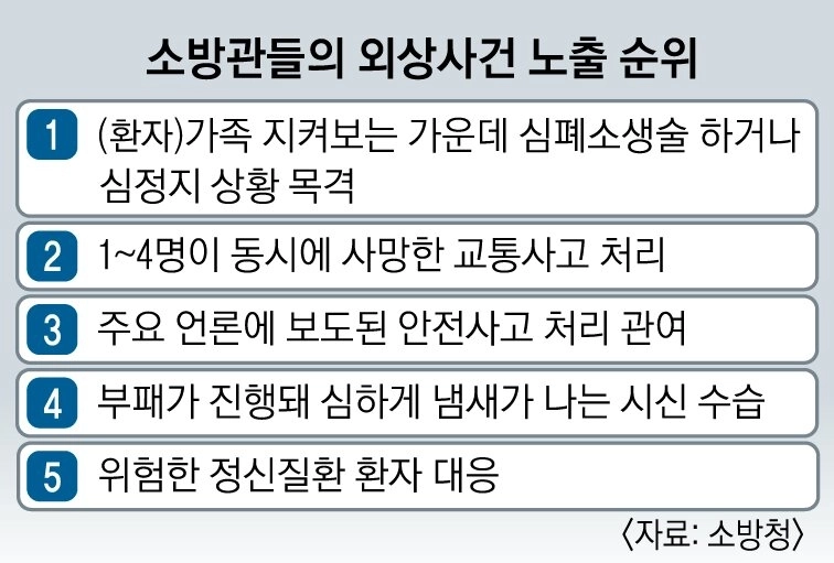 소방관 PTSD 노출순위