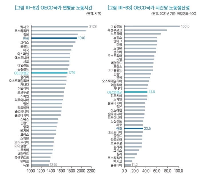 의외로 OECD 중에서 한국이 꼴찌인것.png