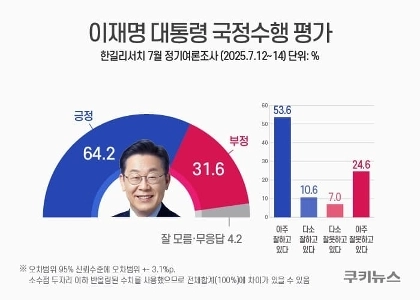 [한길리서치 여조]이대통령 64.2% 민주 44.9% 내란 17.5%