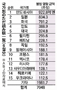 일본 만화를 불법 열람한 국가들 순위 ㄷㄷ.jpg