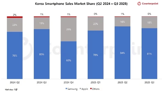 삼성, 국내 스마트폰 시장 점유율 81%…애플은 18%