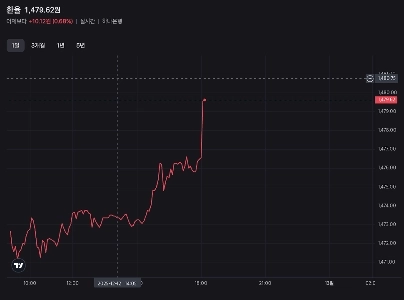 미쳐가는 환율 1479.62원. ㄷㄷㄷㄷㄷ