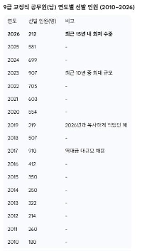 9급 교정직(2010~2026) 남자공채 연도별 선발인원