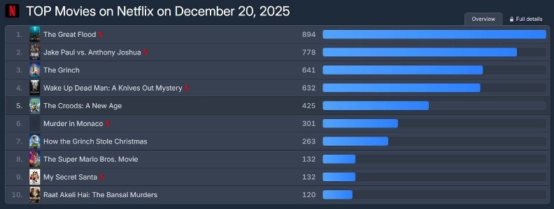 대홍수가 흥행할수록 타격받는 아역배우