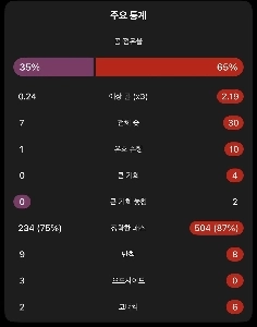 충격적인 번리 VS 맨유 스텟 ㄷㄷㄷㄷㄷㄷㄷㄷ